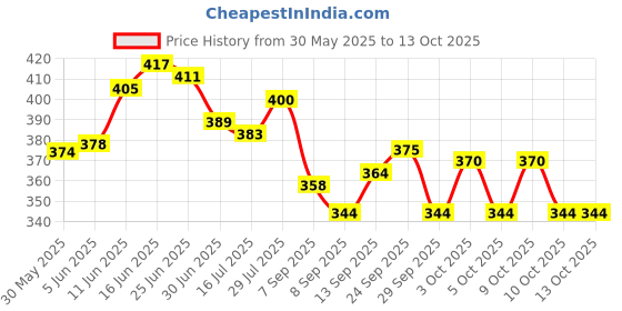 flipkart.com latinx Single Black with Twister Ab Exerciser latinx Price History Graph from 30 May 2025 to 13 Oct 2025