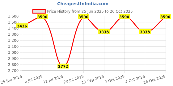 flipkart.com migsa Single Bowl (24" x 18" x 10") Handmade Kitchen Sink Sound Proof Stainless steel Vessel Sink migsa Price History Graph from 25 Jun 2025 to 26 Oct 2025