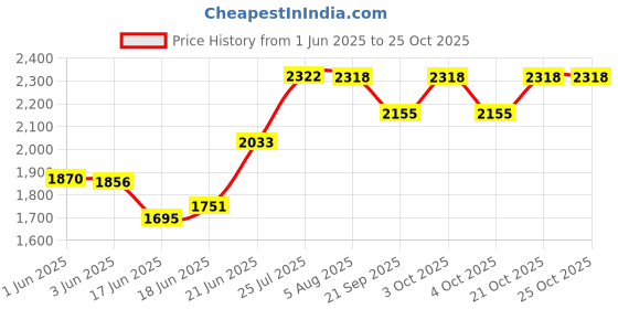 flipkart.com aarvik SINGLE BOWL 24" X 18" X 10" KITCHEN SINK STAINLESS STEEL, HANDMADE Vessel Sink aarvik Price History Graph from 1 Jun 2025 to 25 Oct 2025