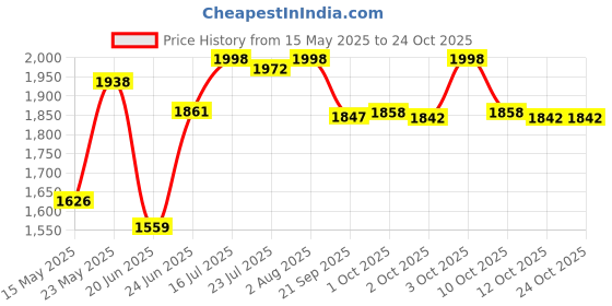 flipkart.com sophia SINGLE BOWL HANDMADE KITCHEN SINK HEAVY-DUTY WITH VINYL COATING 24"×18"×10" KITCHEN SINK HEAVY-DUTY WITH VINYL COATING PREMIUM CHROME MATT FINISH 24"×18"×10" Vessel Sink Vessel Sink sophia Price History Graph from 15 May 2025 to 23 Oct 2025