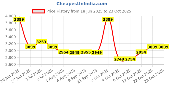 flipkart.com plantex Single Bowl Handmade Kitchen Sink with Drain Rack, Hose Pipe,and Square Coupling (APS-2011 , 18x16 inch) Vessel Sink plantex Price History Graph from 18 Jun 2025 to 23 Oct 2025