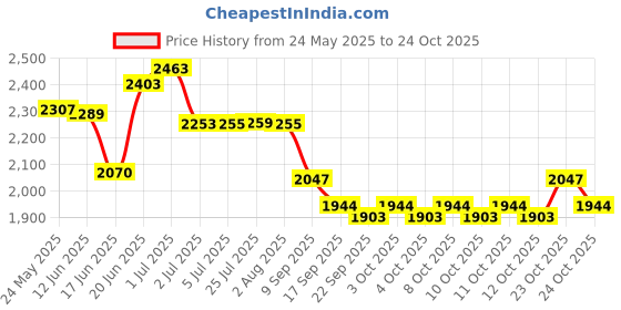 flipkart.com fantus Single bowl kitchen sink with Drain 37*18*8 premium quality 304 Drainbod Kitchen Sink Kitchen Sink 37x18x8 drain Board Hi Glossy 304 Vessel Sink fantus Price History Graph from 24 May 2025 to 24 Oct 2025