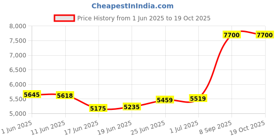 flipkart.com allwinsink Single Bowl Matt Finish With Inbuild Pull Down Foucet N102 Vessel Sink (Black) Handmade Kitchen Sink With Waterfall Matt Finish 30X18X19 Inch Vessel Sink allwinsink Price History Graph from 1 Jun 2025 to 19 Oct 2025