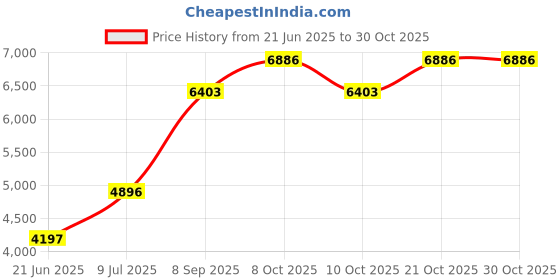 flipkart.com orange Single Bowl With Drainboard Kitchen Sink 37X18X8 Inch Vessel Sink orange Price History Graph from 21 Jun 2025 to 30 Oct 2025