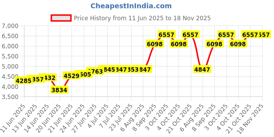 flipkart.com tayal Single Bowl With Drainboard Kitchen Sink 37X18X8 Inch Vessel Sink tayal Price History Graph from 11 Jun 2025 to 18 Nov 2025