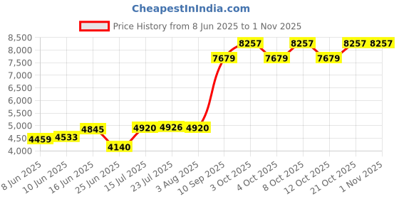 flipkart.com orange Single Bowl with Drainboard Kitchen Sink 45x20x9 Inch Vessel Sink orange Price History Graph from 8 Jun 2025 to 31 Oct 2025