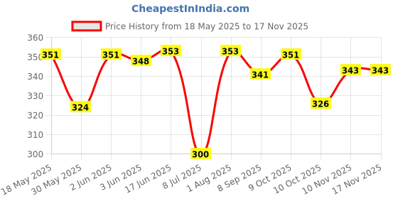 flipkart.com shidhat Single Boxing Mouthguard teeth protector unisex Multicolor 2 PC Mouth Guard shidhat Price History Graph from 18 May 2025 to 16 Nov 2025