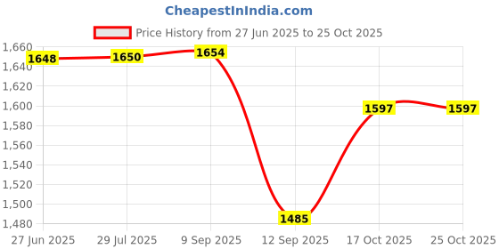 flipkart.com dynivo SINGLE BURNER COOKING HEATER 2000 WATT FOR MAKING ALL TYPE OF FOOD Electric Cooking Heater dynivo Price History Graph from 27 Jun 2025 to 25 Oct 2025
