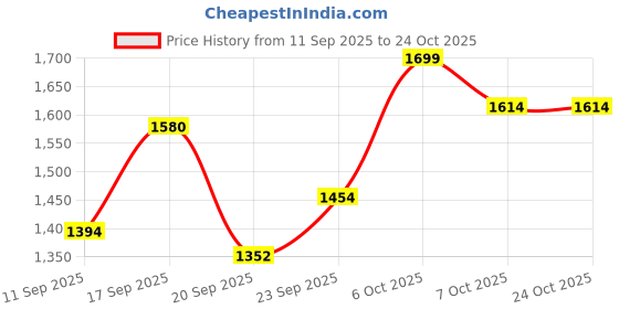 flipkart.com vankraft Single Burner Electric Coil Stove Electric Cooking Heater vankraft Price History Graph from 11 Sep 2025 to 23 Oct 2025