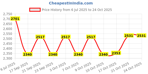 flipkart.com cay Single Burner Round Commercial Gas Stove/Bhatti Stainless Steel Manual Gas Stove cay Price History Graph from 6 Jul 2025 to 24 Oct 2025
