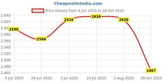 flipkart.com cay Single Burner Stainless Steel Square Bhatti with Fitted Brass Nut Hose Pipe, High Pressure Regulator, Valve and Gas Lighter (12 L X 12 W X 8 H Inch, Silver) Stainless Steel Manual Gas Stove cay Price History Graph from 4 Jun 2025 to 28 Oct 2025