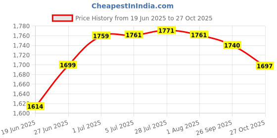flipkart.com appgen Single Burner Steel Bhatti Size - 12 L X 12 W X 8 H Inch With All Fitting Stainless Steel Manual Gas Stove appgen Price History Graph from 19 Jun 2025 to 27 Oct 2025