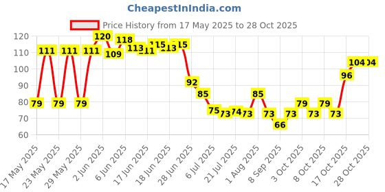flipkart.com xbey Single Coat Hooks Without Drilling Sticker Heavy Items Wall Hangers Hook 8 xbey Price History Graph from 17 May 2025 to 27 Oct 2025