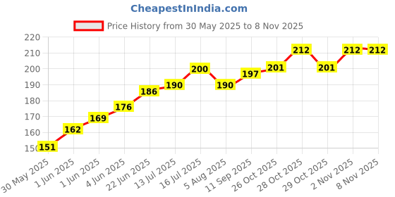 flipkart.com dogsee chew Single Coconut Bar|100% Natural Himalayan Vegetarian Yak Chew| Chew Sticks-70g Coconut Dog Chew dogsee chew Price History Graph from 30 May 2025 to 5 Nov 2025
