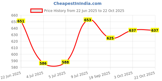 flipkart.com rrc Single Cotton Duvet Cover rrc Price History Graph from 22 Jun 2025 to 22 Oct 2025