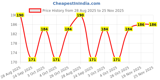 flipkart.com hasru Single Disco Ball hasru Price History Graph from 28 Aug 2025 to 24 Nov 2025