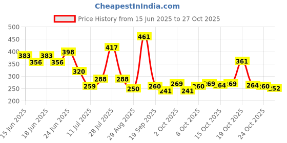 flipkart.com universal trades Single Disco Ball universal trades Price History Graph from 15 Jun 2025 to 27 Oct 2025