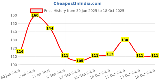 flipkart.com easy way Single Disco Ball easy way Price History Graph from 30 Jun 2025 to 18 Oct 2025