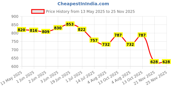 flipkart.com 4uonly Single Disco Ball 4uonly Price History Graph from 13 May 2025 to 24 Nov 2025