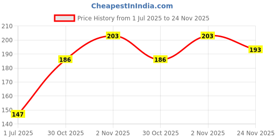 flipkart.com glamezone Single Disco Ball glamezone Price History Graph from 1 Jul 2025 to 24 Nov 2025