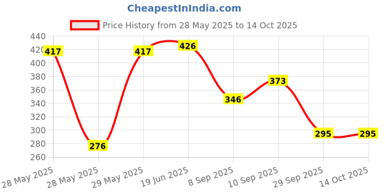 flipkart.com ar trade Single Disco Ball ar trade Price History Graph from 28 May 2025 to 14 Oct 2025