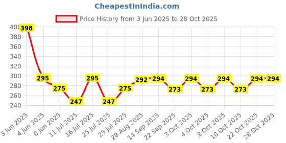 flipkart.com gargi Single Disco Ball gargi Price History Graph from 3 Jun 2025 to 27 Oct 2025