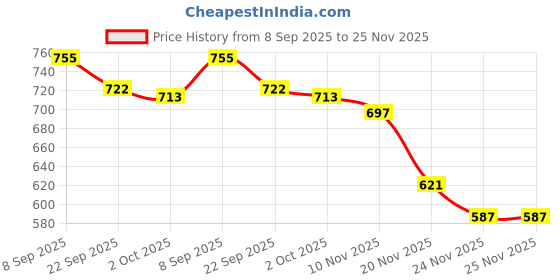 flipkart.com 4uonly Single Disco Ball 4uonly Price History Graph from 8 Sep 2025 to 25 Nov 2025