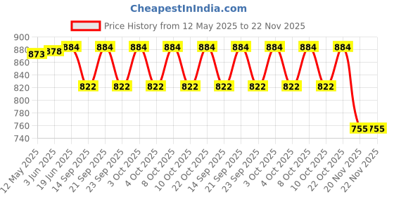 flipkart.com hutaib Single Disco Ball hutaib Price History Graph from 12 May 2025 to 22 Nov 2025