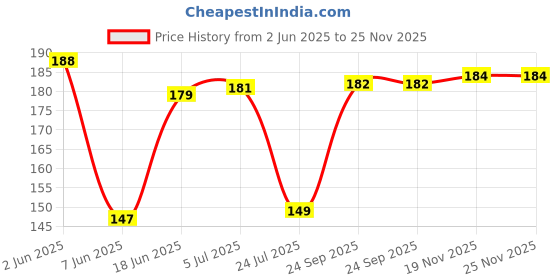 flipkart.com glamezone Single Disco Ball glamezone Price History Graph from 2 Jun 2025 to 25 Nov 2025
