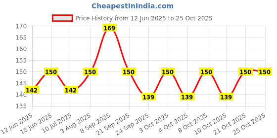 flipkart.com shikharretails Single Disco Ball shikharretails Price History Graph from 12 Jun 2025 to 25 Oct 2025