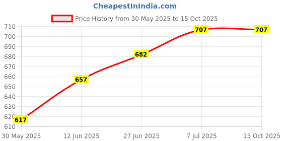 flipkart.com immutable Single Disco Ball immutable Price History Graph from 30 May 2025 to 15 Oct 2025
