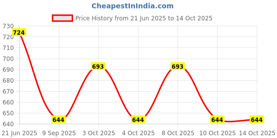 flipkart.com pixofeet Single Disco Ball pixofeet Price History Graph from 21 Jun 2025 to 13 Oct 2025
