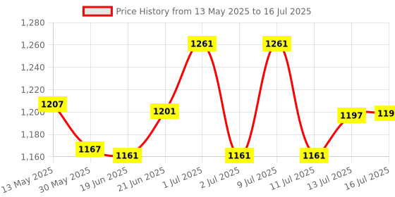 flipkart.com cube Single Disco Ball cube Price History Graph from 13 May 2025 to 16 Jul 2025