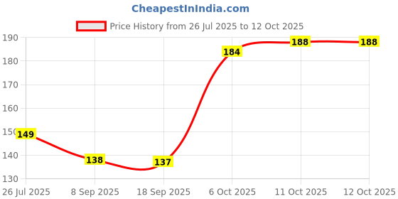 flipkart.com glamezone Single Disco Ball glamezone Price History Graph from 26 Jul 2025 to 10 Oct 2025