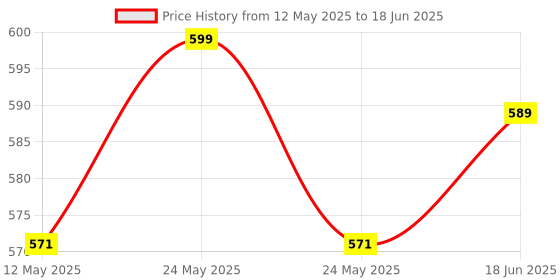 flipkart.com baisun Single Disco Ball baisun Price History Graph from 12 May 2025 to 18 Jun 2025