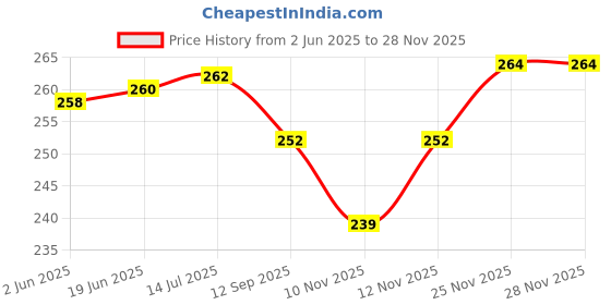 flipkart.com glowing night Single Disco Ball glowing night Price History Graph from 2 Jun 2025 to 25 Nov 2025