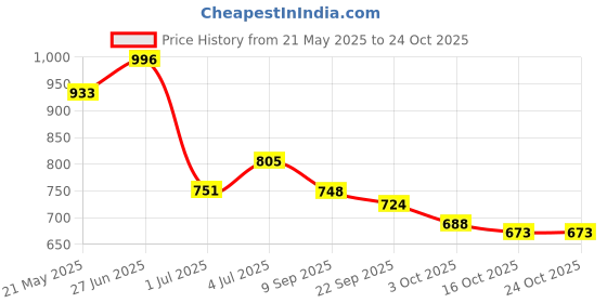 flipkart.com owings Single Disco Ball owings Price History Graph from 21 May 2025 to 24 Oct 2025