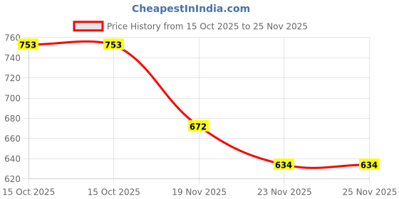 flipkart.com 4uonly Single Disco Ball 4uonly Price History Graph from 15 Oct 2025 to 24 Nov 2025