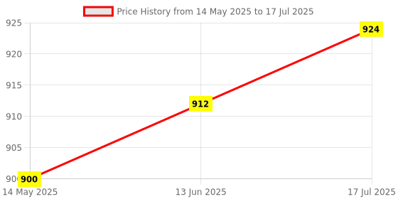 flipkart.com enmora Single Disco Ball enmora Price History Graph from 14 May 2025 to 17 Jul 2025