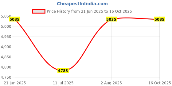 flipkart.com cube Single Disco Ball cube Price History Graph from 21 Jun 2025 to 15 Oct 2025