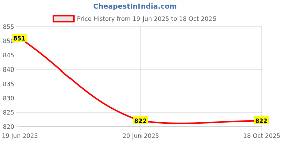flipkart.com wrader Single Disco Ball wrader Price History Graph from 19 Jun 2025 to 18 Oct 2025