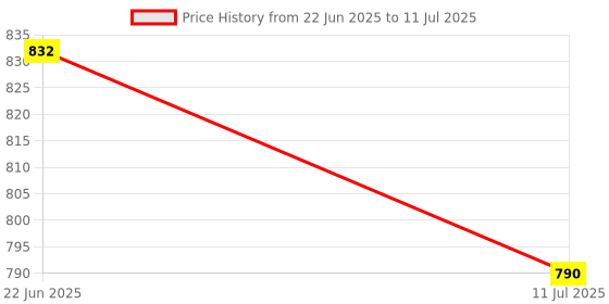 flipkart.com falconpro21 Single Disco Ball falconpro21 Price History Graph from 22 Jun 2025 to 11 Jul 2025