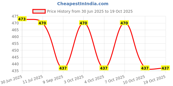 flipkart.com cpex Single Disco Ball cpex Price History Graph from 30 Jun 2025 to 18 Oct 2025