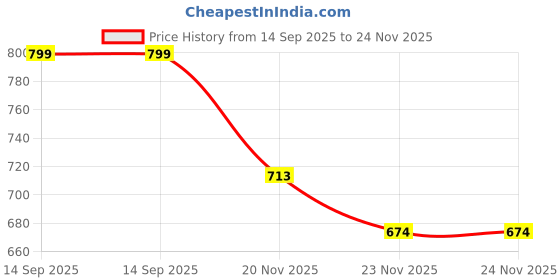 flipkart.com 4uonly Single Disco Ball 4uonly Price History Graph from 14 Sep 2025 to 24 Nov 2025