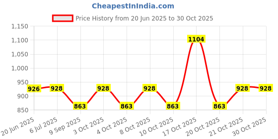 flipkart.com zappy taders Single Disco Ball zappy taders Price History Graph from 20 Jun 2025 to 29 Oct 2025