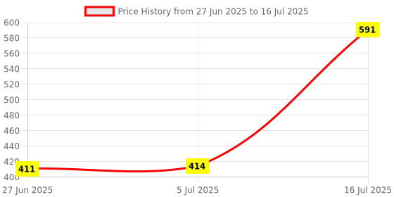 flipkart.com nihaka Single Disco Ball nihaka Price History Graph from 27 Jun 2025 to 5 Jul 2025