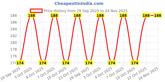 flipkart.com hasru Single Disco Ball hasru Price History Graph from 29 Sep 2025 to 24 Nov 2025