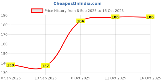 flipkart.com glamezone Single Disco Ball glamezone Price History Graph from 8 Sep 2025 to 16 Oct 2025
