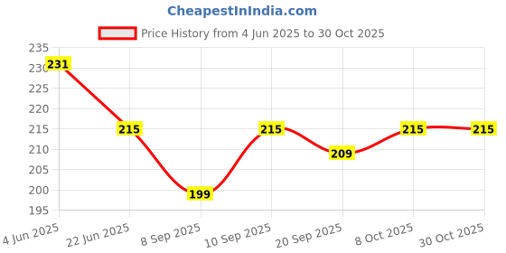 flipkart.com gvj traders Single Disco Ball (Ball Diameter: 5 cm) Single Disco Ball gvj traders Price History Graph from 4 Jun 2025 to 29 Oct 2025
