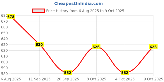 flipkart.com nema Single Divot Tool nema Price History Graph from 6 Aug 2025 to 9 Oct 2025